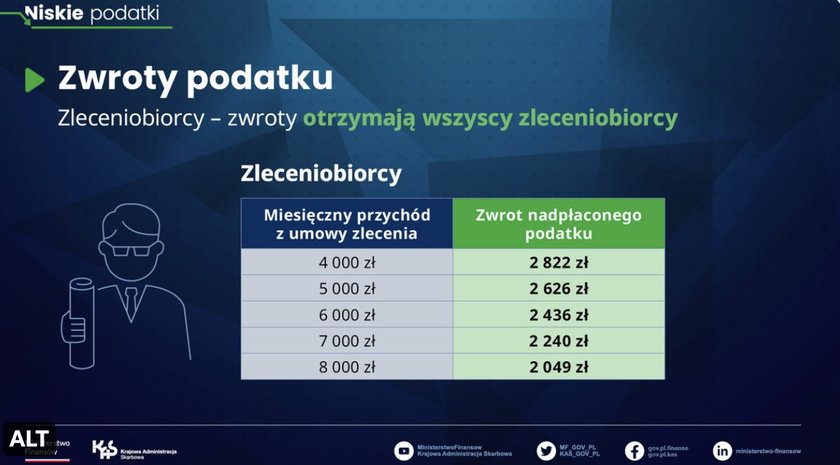 Zwrot podatku dla pracujących na zlecenie