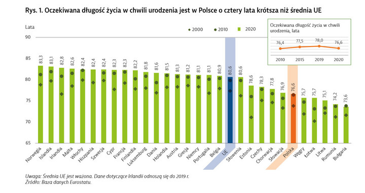 Stan zdrowia w UE. Średnia długość życia