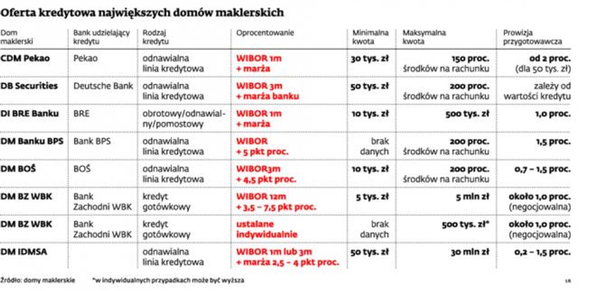 Oferta kredytowa największych domów maklerskich