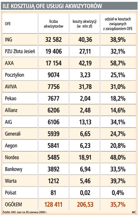 Ile kosztują OFE usługi akwizytorów