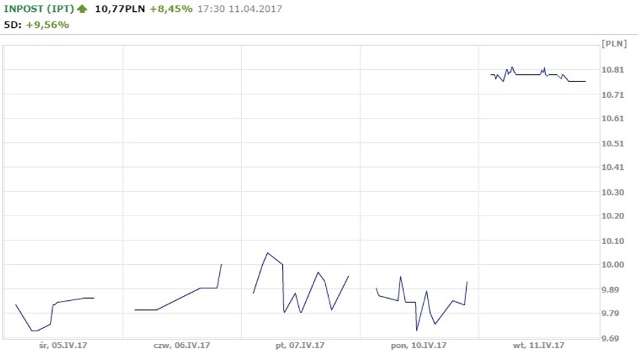 Notowania spółki Inpost od 5 do 11 kwietnia 2017 r.