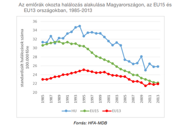 Emlőrák okozta halálozások alakulása Magyarországon (kék).