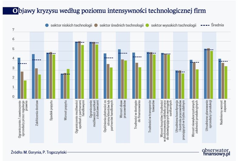 Objawy kryzysu według poziomu intensywności technologicznej firm