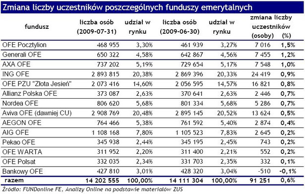 Zmiana liczby uczestników poszczególnych funduszy emerytalnych