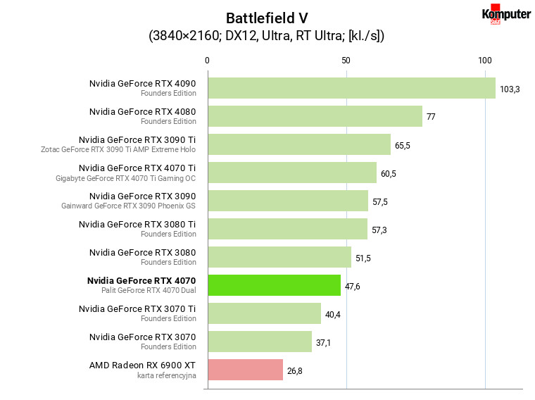 Nvidia GeForce RTX 4070 – Battlefield V RT 4K