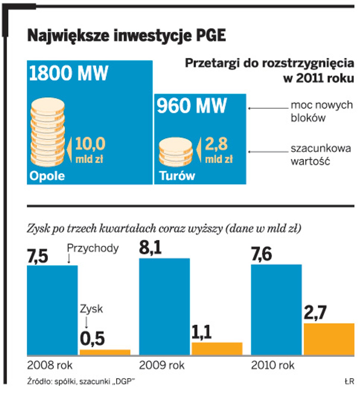 Największe inwestycje PGE