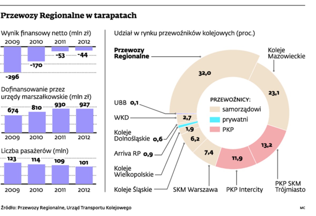 Przewozy Regionalne w tarapatach