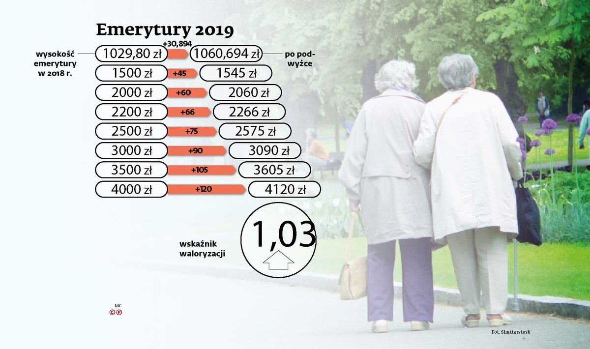 Emerytury 2019