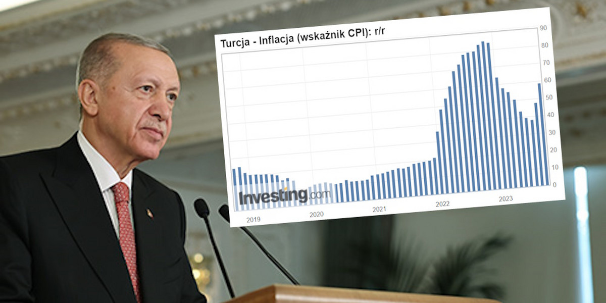 Prezydent Erdogan rozkręcił inflację i teraz bardzo trudno ją zbić do normalnych poziomów