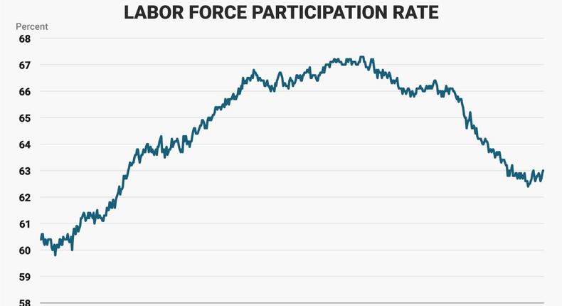 labor force participation