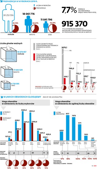 Obwodowe zyski i straty. PiS chce zwiększyć frekwencję podczas wyborów [ANALIZA]