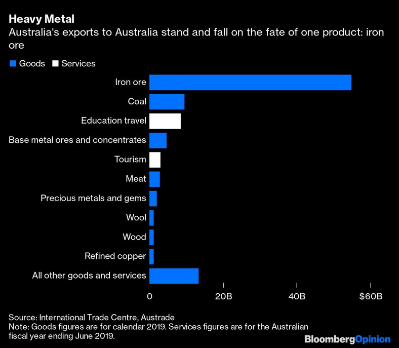 Wartość eksportu australijskich dóbr i usług. Stan na koniec czerwca 2019. Kolejne kategorie towarów i usług, od najbardziej wartościowych: rudy żelaza, węgiel, edukacja, rudy metali i koncentraty, turystyka, mięso, metale i kamienie szlachetne, wełna, drewno, rafinowana miedź, inne dobra i towary.