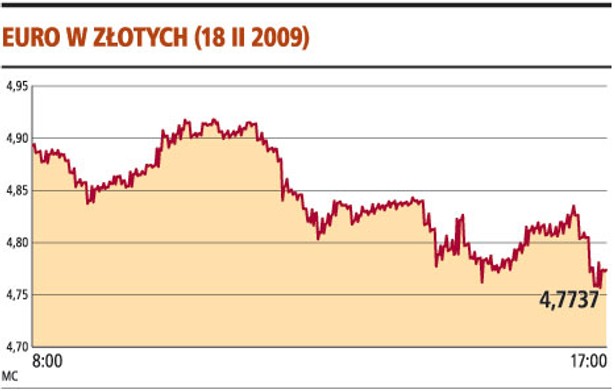 Euro w złotych (18 II 2009)