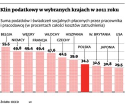 Europa walczy z deficytem, podnosząc koszty pracy. Efekt – bezrobocie rośnie