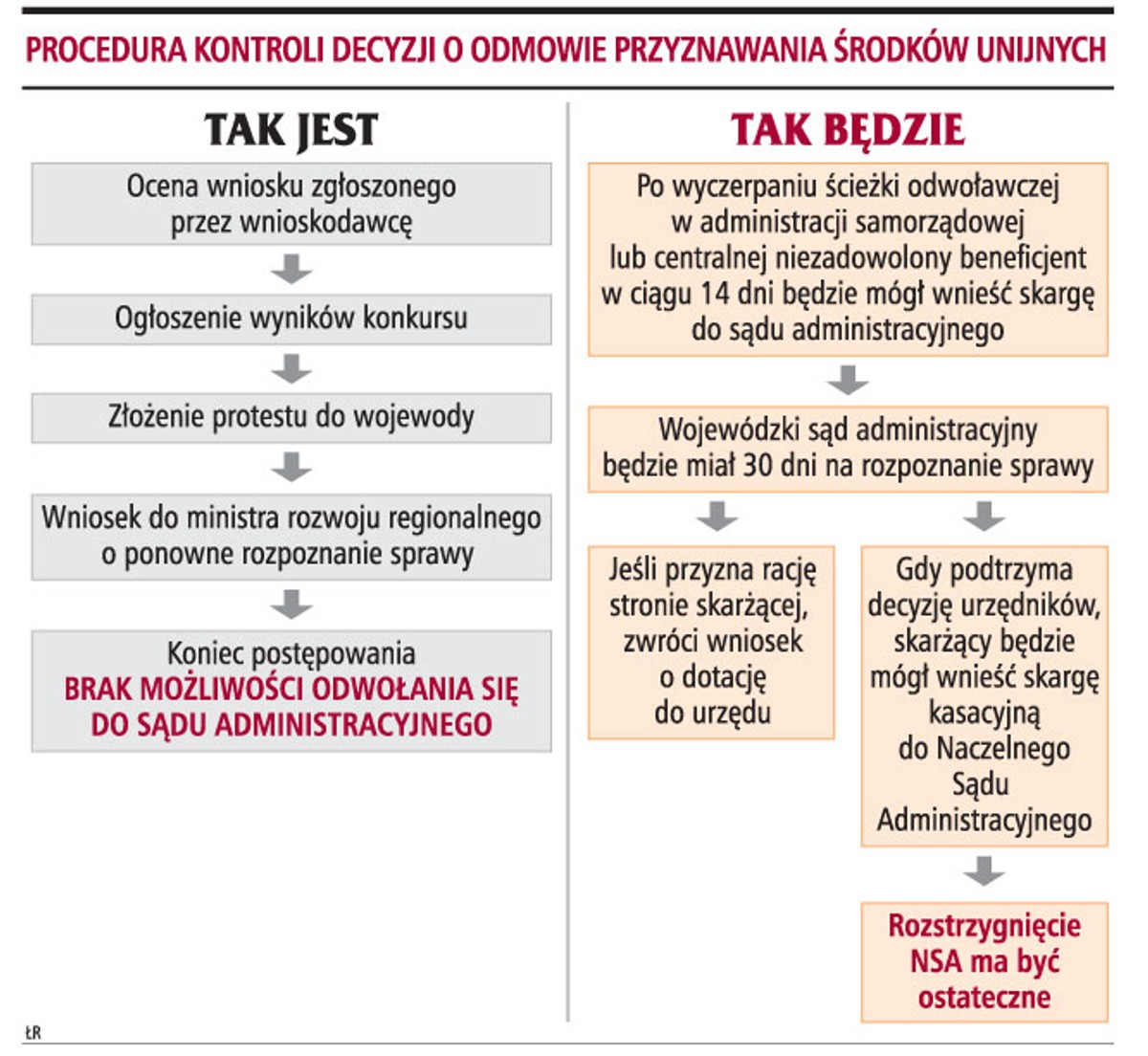 Procedura kontroli decyzji o odmowie przyznawania srodków unijnych