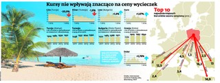 Waluty krajów popularnych wśród Polaków tracą, ale wycieczki nadal są drogie