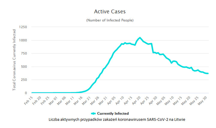 Liczba aktywnych przypadków zakażeń koronawirusem SARS-CoV-2 na Litwie