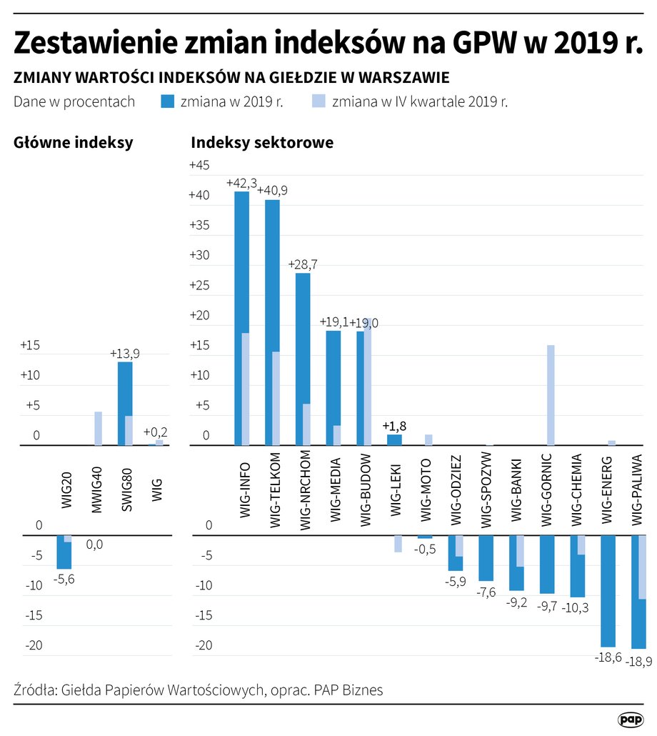 WIG-INFO oraz WIG-TELKOM były indeksami sektorowymi, które poradziły sobie najlepiej w 2019 roku na GPW