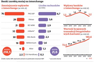 Niższa opłata interchange to 200 mln zł mniej dla banków
