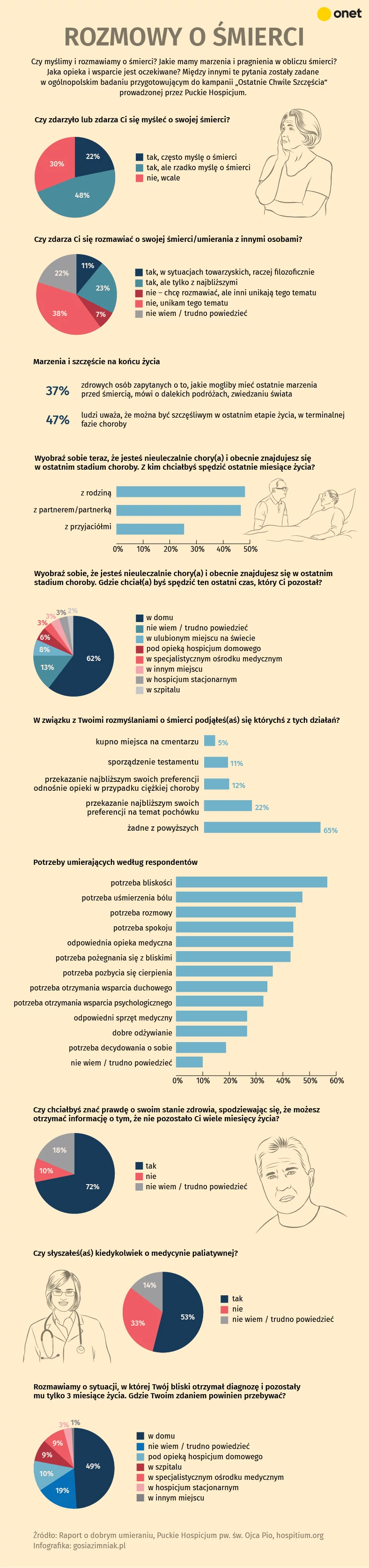 Rozmowy o śmierci [INFOGRAFIKA]