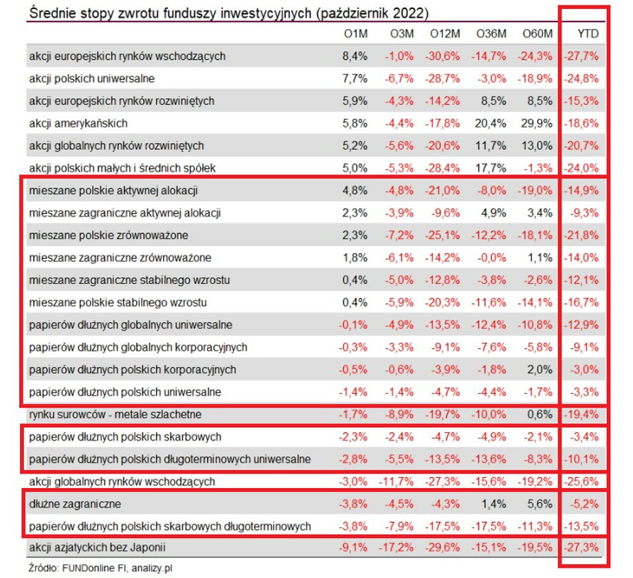 Tegoroczne wyniki wszystkich funduszy inwestycyjnych są bardzo słabe. Na tle rynku fundusze dłużne i mieszane wcale nie wyróżniają się.