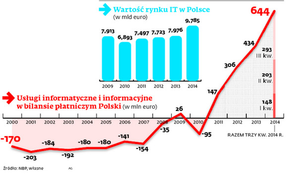 Wartość rynku IT w Polsce