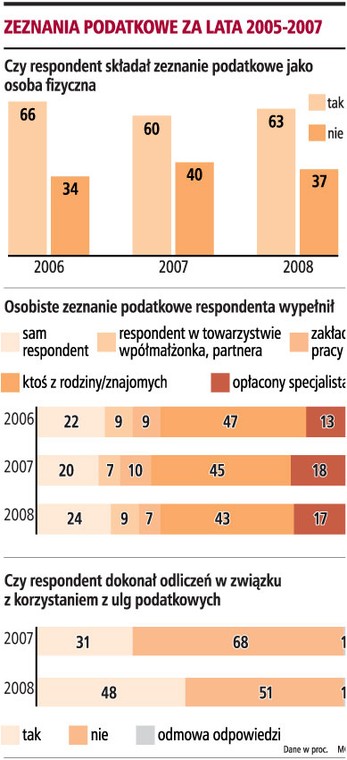 Zeznania podatkowe za lata 2005-2007