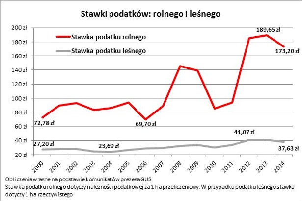 Stawki podatków: rolnego i leśnego