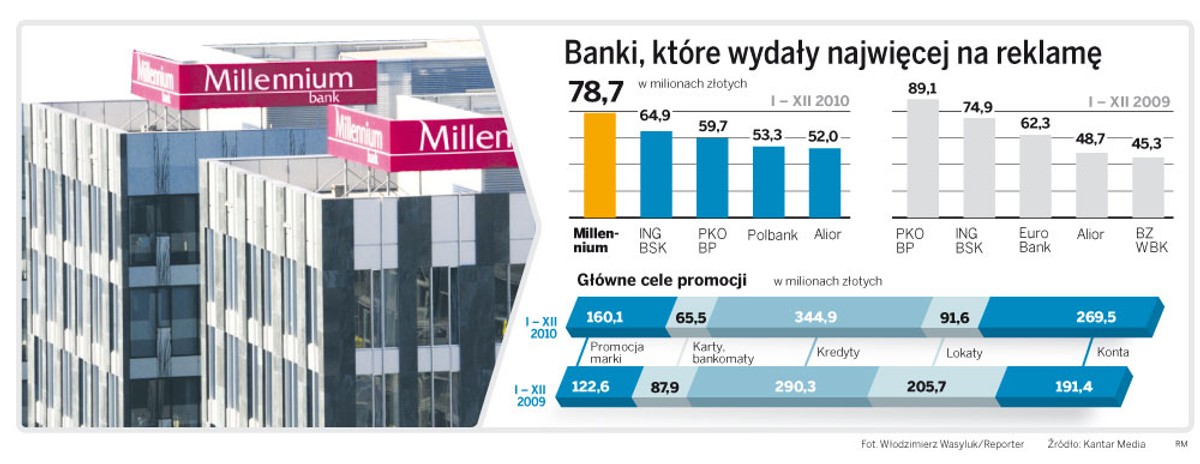 Banki, które wydały najwięcej na reklamę