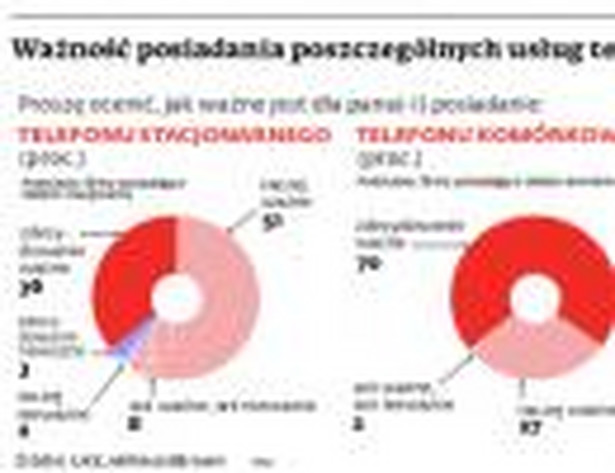 Ważność posiadania poszczególnych usług telekomunikacyjnych