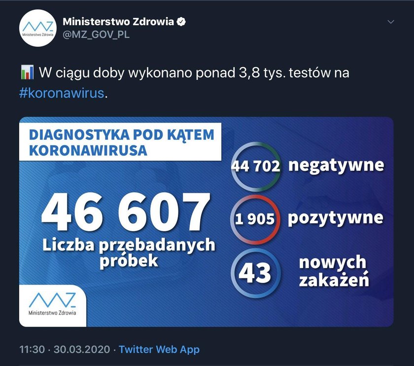 Coraz mniej wykonywanych testów na koronawirusa?