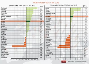 PKB strefy euro i UE wzrósł o 0,3 proc. w II kwartale 2013 r.