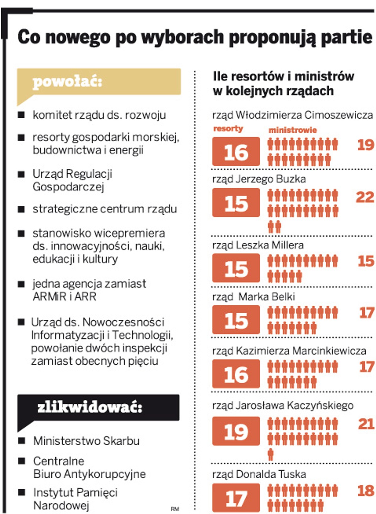 Co nowego po wyborach proponują partie