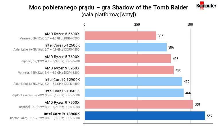 Intel Core i9-13900K – Moc pobieranego prądu – gra Shadow of the Tomb Raider