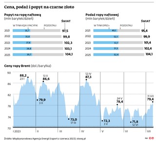 Cena, podaż i popyt na czarne złoto