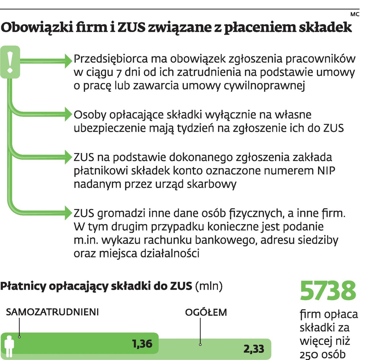 Obowiązki firm i ZUS związane z płaceniem składek