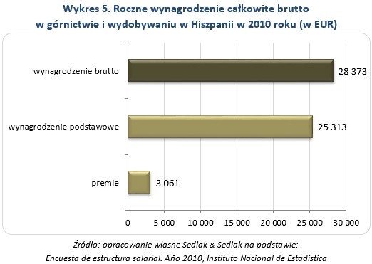 Wykres 5. Roczne wynagrodzenie całkowite brutto 
w górnictwie i wydobywaniu w Hiszpanii w 2010 roku (w EUR)
