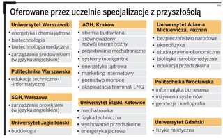 Rynek tworzy kierunki studiów - zobacz jakie ruszą w nowym roku akademickim