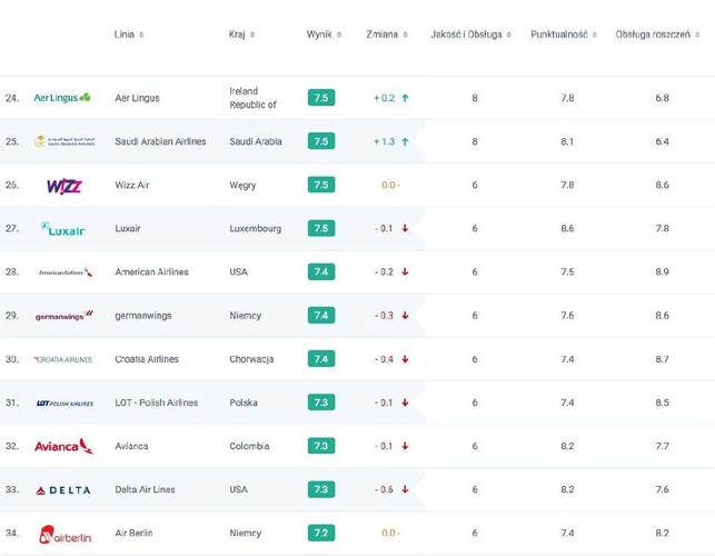 Polskie Linie Lotnicze LOT plasują się na środkowej pozycji rankingu, zajmując 31 pozycję z łącznym wynikiem 7,3 pkt. Do lidera LOT stracił 1,4 punktu. Oceny polskiego przewoźnika to:<br>
- jakość obsługi: 6 pkt; <br>
- punktualność: 7,4 pkt;<br>
- obsługa roszczeń: 8,5 pkt.<br>
