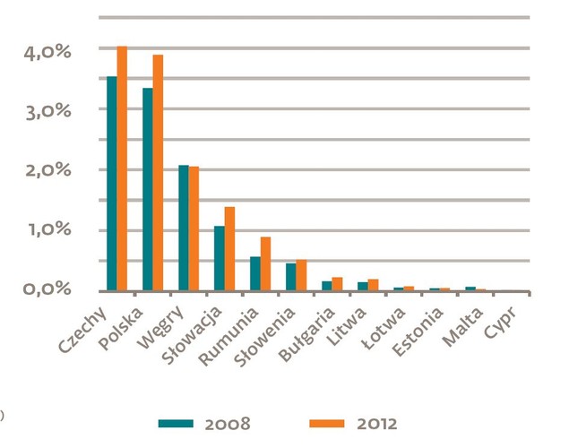 Wysoka konkurencyjność polskiego przemysłu odbija się wyraźnie w postaci obecności polskich produktów na wymagającym rynku niemieckim. „Podmioty kilkunastu polskich branż mają już dziś ugruntowaną pozycję na tym rynku i są na tyle konkurencyjne, że dynamiczna w wielu przypadkach ekspansja Chin nie zagraża polskiej produkcji” – komentuje Rafał Antczak, członek zarządu Deloitte Business Consulting. Na slajdzie: struktura niemieckiego importu z 12 nowych krajów członkowskich UE w latach 2008 i 2012. Źródło: materiały prasowe DNB Bank Polska i Deloitte.