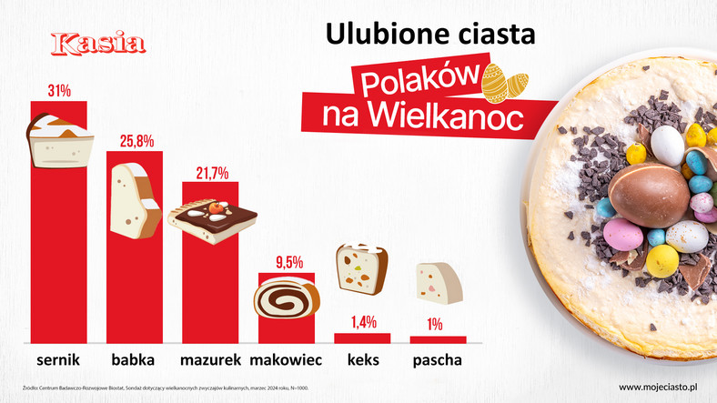Ulubione wielkanocne ciasta Polaków