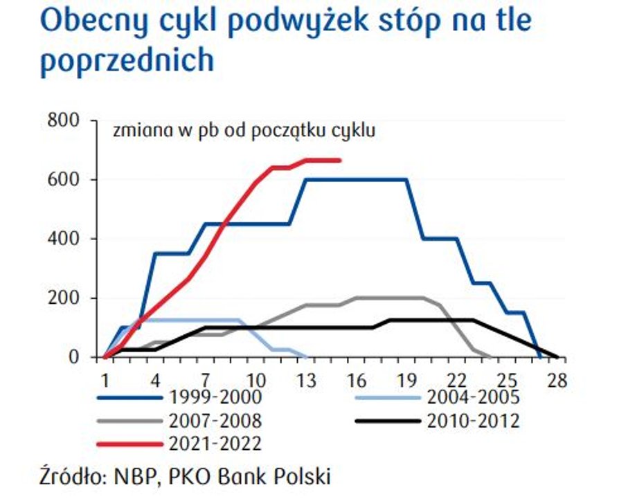 Ten cykl podwyżek stóp procentowych jest największy i najszybszy w historii.