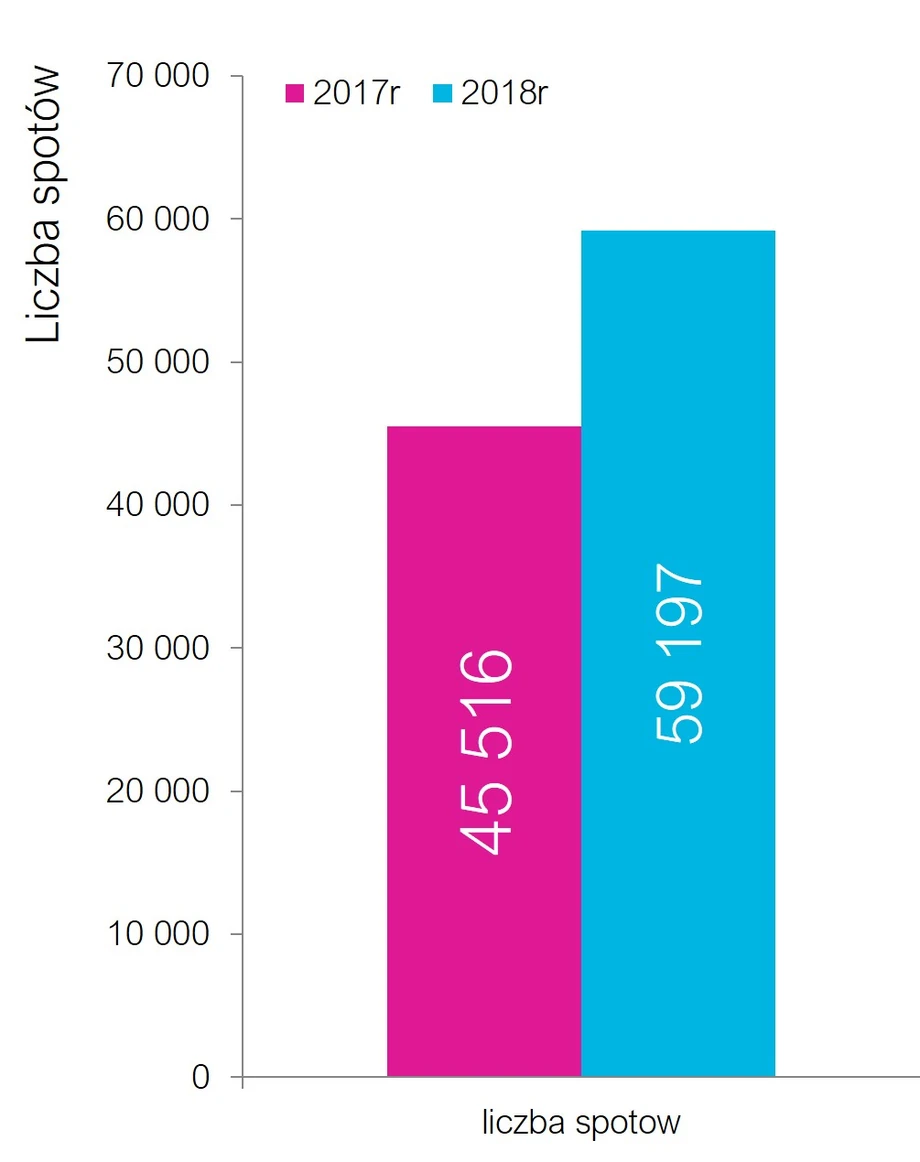 Liczba spotów przy TOP 5 formatach 2017/2018 r. 