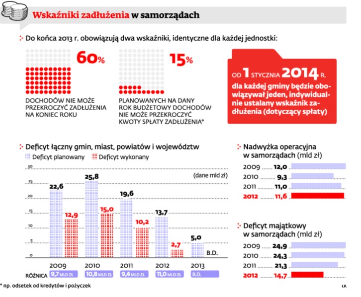 Wskaźniki zadłużenia w samorządach