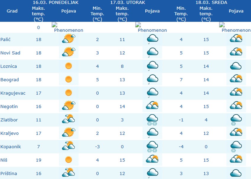 Vreme u Srbiji do srede, 18. marta