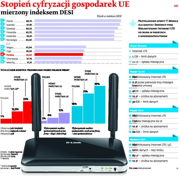 Stopień cyfryzacji gospodarek UE mierzony indeksem DESI