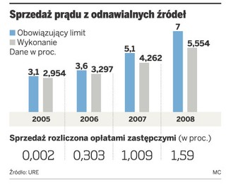 Brakuje prądu z odnawialnych źródeł