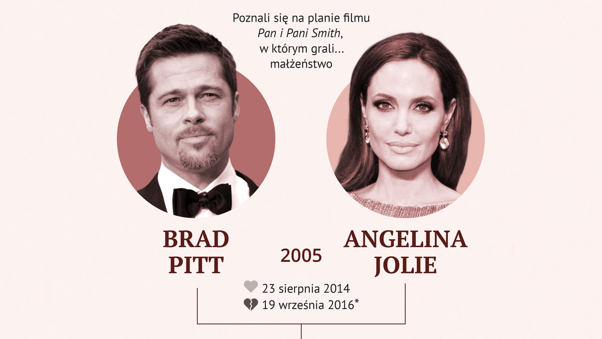 Od 2005 roku byli najgorętszą parą show-biznesu. Angelina Jolie i Brad Pitt, okrzyknięci przez media Brangeliną, przez lata wzbudzali ogromne emocje. Gdy w 2014 roku wzięli ślub, wydawało się, że ich związek skazany jest na happy end. Wszystko zmieniło się w tym tygodniu, gdy Angelina złożyła wniosek rozwodowy. Oto historia ich znajomości.
