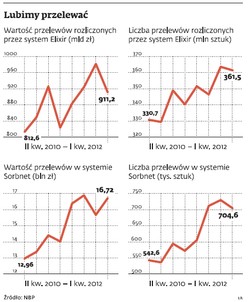 Na przelewy błyskawiczne jeszcze trochę poczekamy