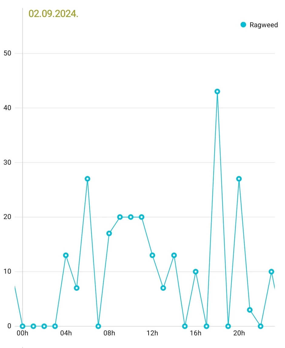 Kretanje koncentracije polena ambrozije u Novom Sadu